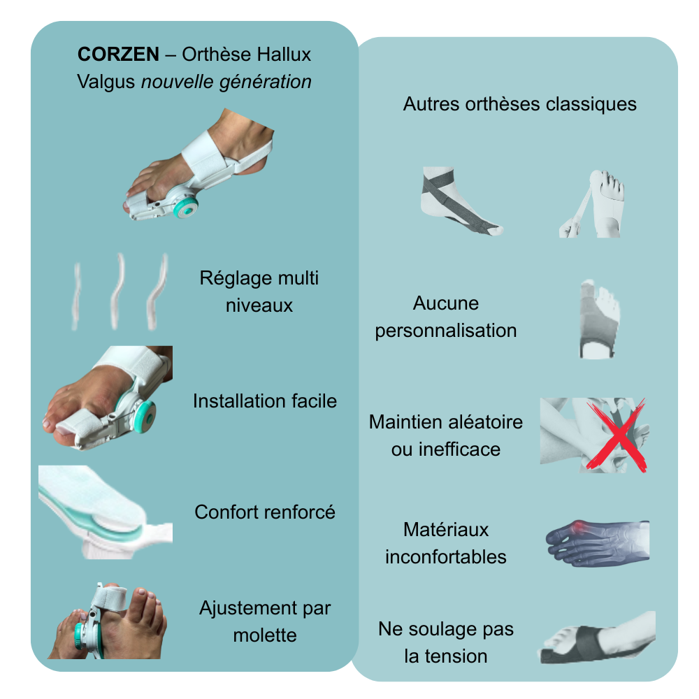 Orthèse Hallux Valgus — soulage la douleur, apaise la tension