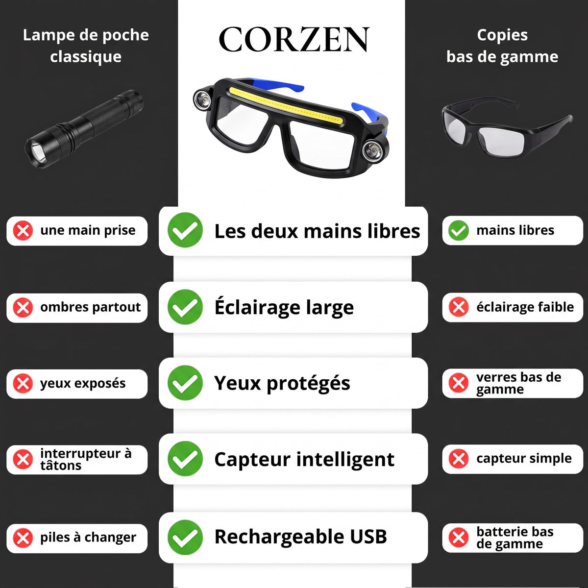 Corzen Lux comparées à une lampe de poche et aux copies